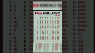 Roman Numerals chart 1 To 100maths mathematics shorts [upl. by Quartet]