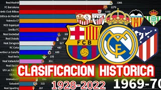 🇪🇸 CLASIFICACIÓN HISTÓRICA LALIGA ESPAÑOLA 19282022 [upl. by Avilo]