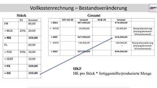 Vollkostenrechnung Bestandsveränderung Zusammenhang Stückkosten Gesamtkosten FOS  BOS [upl. by Enileuqaj456]