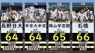 夏の甲子園出場校偏差値ランキング【高校野球・選手権2024】 [upl. by Prem952]