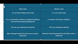 ByteCode vs Machine Code [upl. by Ymmac]