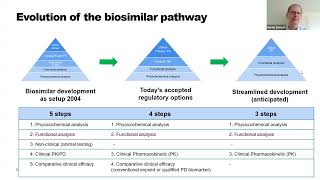 Increasing the Efficiency of Biosimilar Development Programs Day 2 [upl. by Nnyloj]