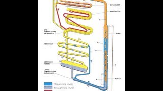 Refrigeração Por Absorção [upl. by Wenonah]