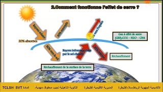 leffet de serre الاحتباس الحراري جدع مشترك اداب و علوم انسانية [upl. by Salchunas]