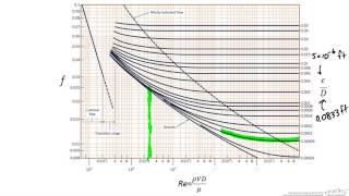 Pressure Drop in Pipe with Losses Determine Pressure Drop [upl. by Eissirc]