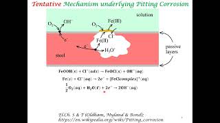 PittingCreviceLocalizedConcentrated Corrosion [upl. by Ideih]