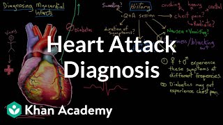 Heart attack myocardial infarct diagnosis  NCLEXRN  Khan Academy [upl. by Ellehcirt]