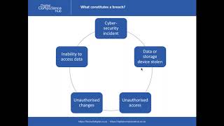 GDPR Dealing with Breaches [upl. by Stockmon]