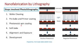 Nanotechnology Nanofabrication by photolithography [upl. by Lerrad]