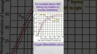 Oxygen Haemoglobin Dissociation curve  Malayalam [upl. by Eerol277]