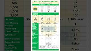 LED vs CFL vs Incandescent lamp Comparison  Different types of Lamps [upl. by Anitap835]