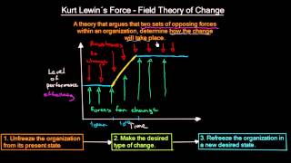 Kurt Lewin´s Force Field Theory of Change  Organizational Change  MeanThat [upl. by Anirtruc98]