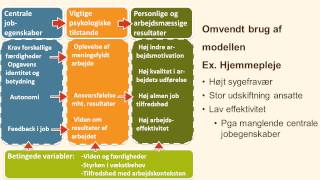 Hackmann og Oldham jobudformning og motivation eksempler og kritik [upl. by Losiram878]