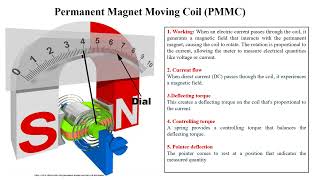 PMMC Permanent Magnet Moving Coil type instrument [upl. by Dita13]