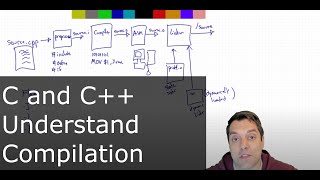 In 54 Minutes Understand the whole C and C compilation process [upl. by Anbul29]