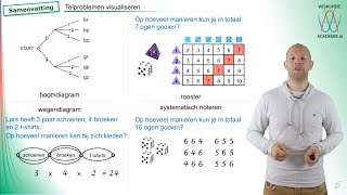 Combinatoriek  telproblemen visualiseren samenvatting vwo A  WiskundeAcademie [upl. by Imac]