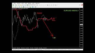 EURUSD  N3W POKLES EURA SA NEZASTAVÍ NAD ÚROVŇOU 100 [upl. by Vasileior263]