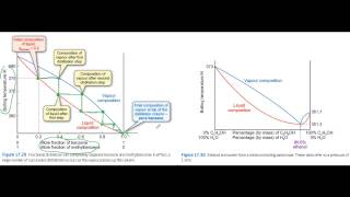 Distillation and phase equilibria [upl. by Eelirem]