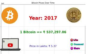 Bitcoin Prices Over Time [upl. by Hillard426]