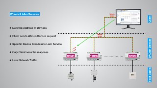 BACnet  Introduction to BACnet with Details of BACnet Communication Protocols Objects amp Services [upl. by Fasa]