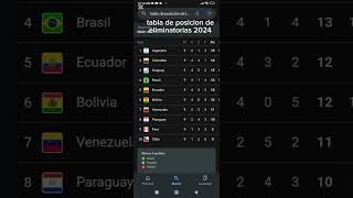 Eliminatorias 2024 Perú subió y Venezuela al repechaje eliminatorias2024parati [upl. by Sherilyn767]