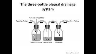 CHEST TUBE amp DRAINAGE SYSTEM [upl. by Adnoyek]