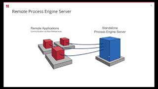 Tutorial How to Use Camunda Enterprise Edition in a Distributed System Video 3 [upl. by Hummel]