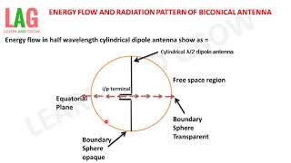 Energy Flow amp Radiation Pattern Of Biconical Antenna Hindi [upl. by Ylra]