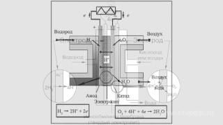 Alkaline Fuel Cells [upl. by Atelra239]