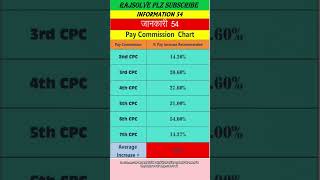 🔥💥pay commission chart 2 to 7th [upl. by Turoff]