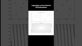 Fluid Simulation  Lagrangian versus Eulerian [upl. by Ingrid]