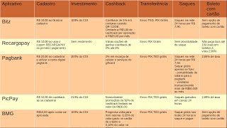 5 Carteiras e bancos digitais que pagam ao se cadastrar [upl. by Maxy]