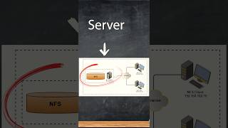 Linux Tech  How does nfs work linux [upl. by Jordanna]