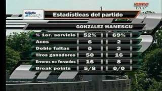 Victoria Fernando Gonzalez vs Hanescu RG 09 [upl. by Annaeg]