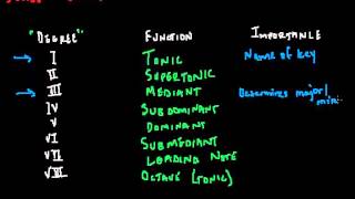 Music Theory Lesson  Scale Degrees [upl. by Edik]