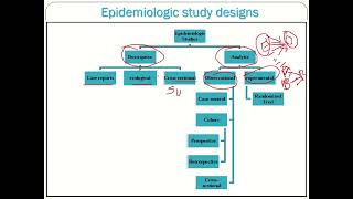 4 Epidemiologic study designs  Medical Research Lounge [upl. by Daberath]