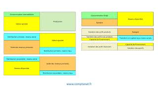 Comptabilité nationale  la séquence des comptes [upl. by Kacey177]