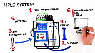 How HPLC amp UHPLC Instruments Work [upl. by Roybn904]