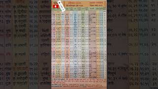 Panchang 2025 daily dailypanchang monthly yearly Panchang Today  Panchang Calendar पंचांग २०२५ [upl. by Nagah]