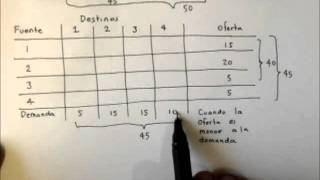 Equilibrar oferta y demanda con fuentes y destinos ficticios [upl. by Higginbotham179]