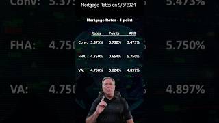 Take a Look at Mortgage Refinance Rates Today 962024 [upl. by Ede779]