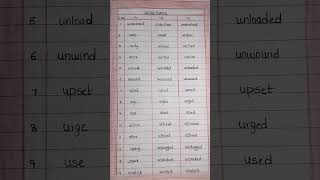 Verb Forms In EnglishVerb FormsSimple Verb Forms [upl. by Atinwahs742]