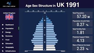 United Kingdom  Changing of Population Pyramid amp Demographics 19502100 [upl. by Nylidam]