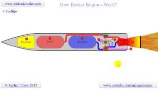 how rocket engines work [upl. by Whitby]