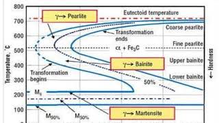 Time Transformation Temperature TTT diagram [upl. by Levesque727]