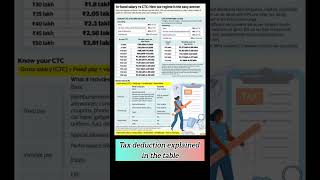 In Hand Salary vs CTC youtubeshorts viralvideo viralshorts salary tax [upl. by Eenobe]