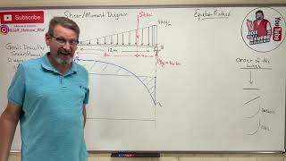 Statics Lesson 61  Shear Moment Diagram The Equation Method [upl. by Anerda]