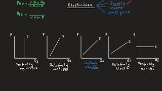 Microeconomics  Elasticity of supply with real life examples [upl. by Casta883]