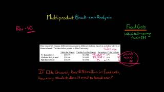 Multiproduct Break Even Analysis [upl. by Leahciam]