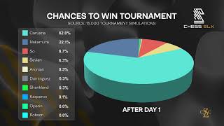 Who is Likely to Win After Rounds 46  D3 Chess9LX [upl. by Erdman]